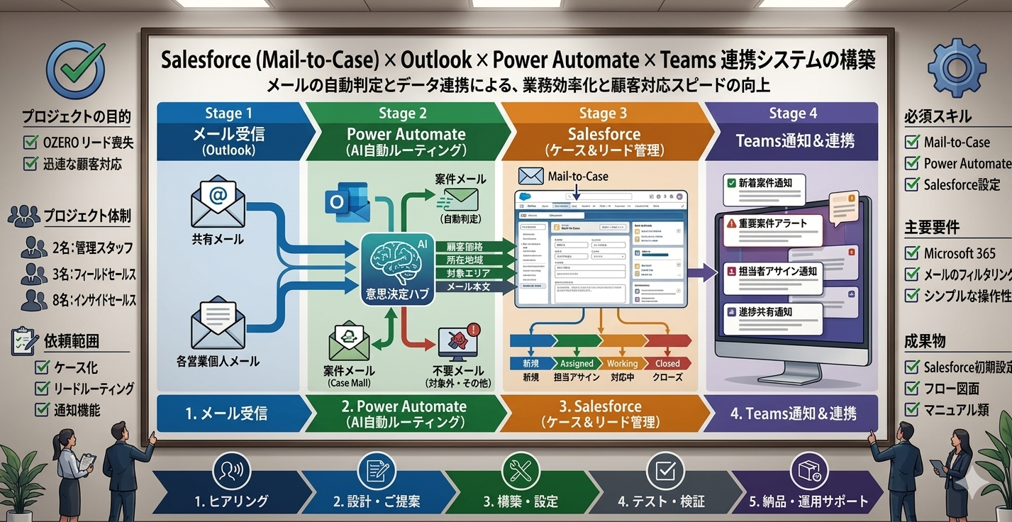 Power Automate連携